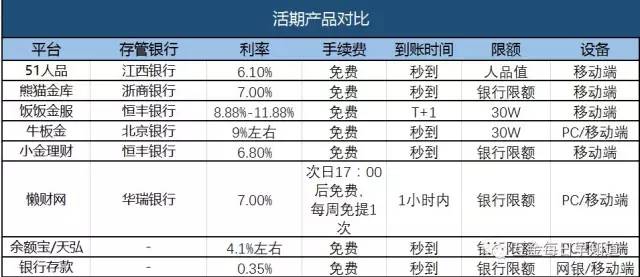 这些活期平台上线了银行存管，收益秒杀余额宝