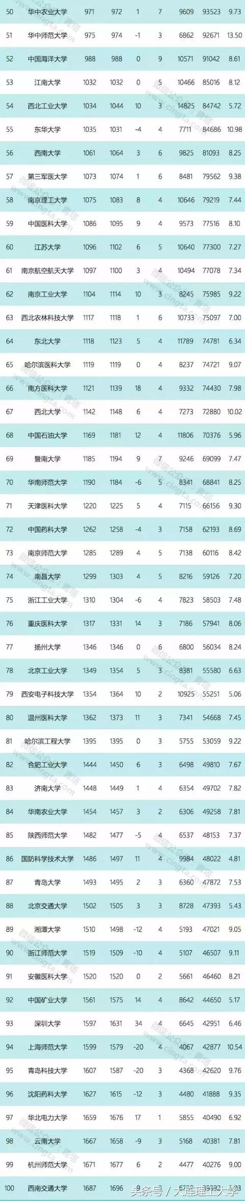最新ESI中国大学综合排名百强出炉，大连理工大学稳中有进！