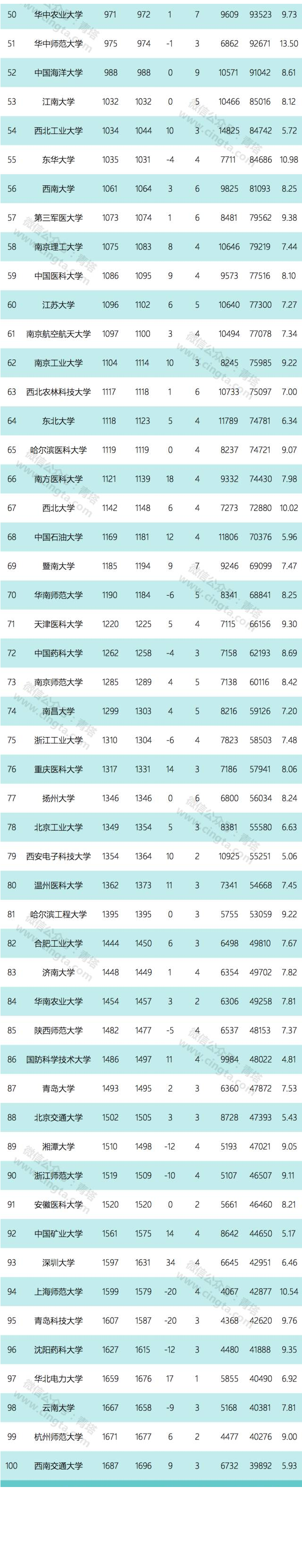 最新ESI中国大学综合排名，北大、中国科学院大学、浙大占三强席位！6所高校进国际前200