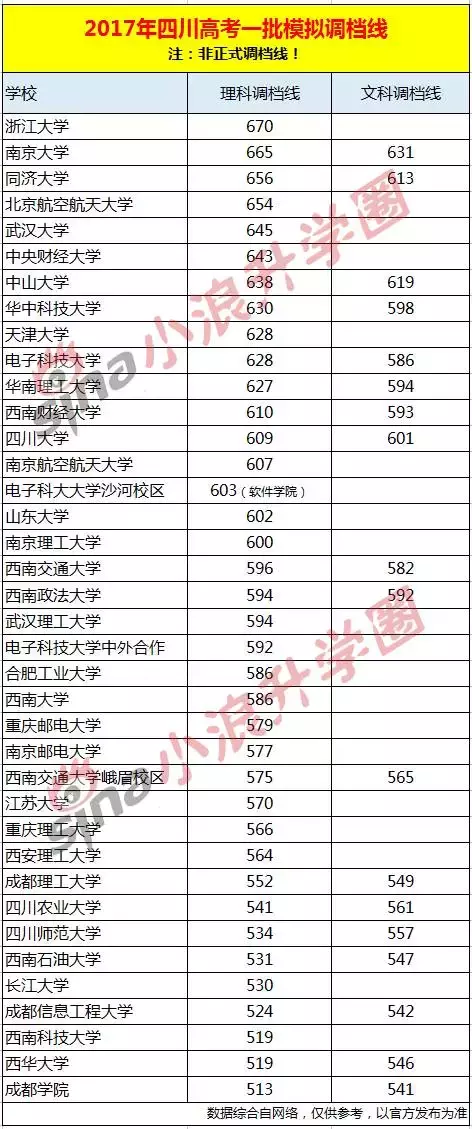 2017年四川一本模拟调档线最新汇总！你的分数上线了吗？