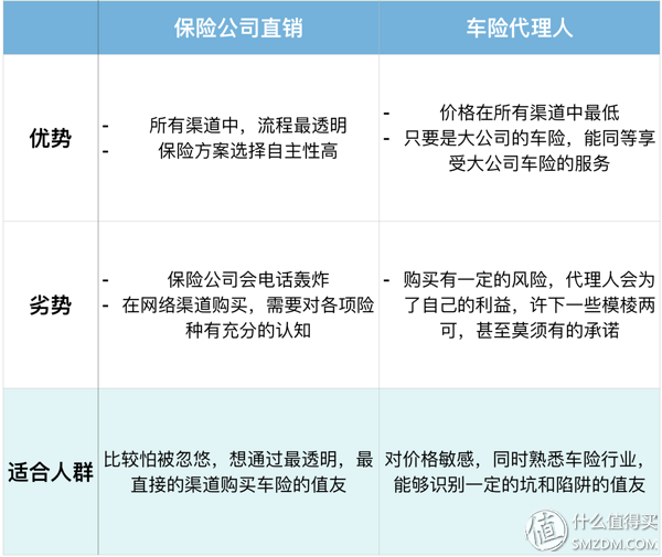 车险去哪儿买最值？专家分析4种购买渠道