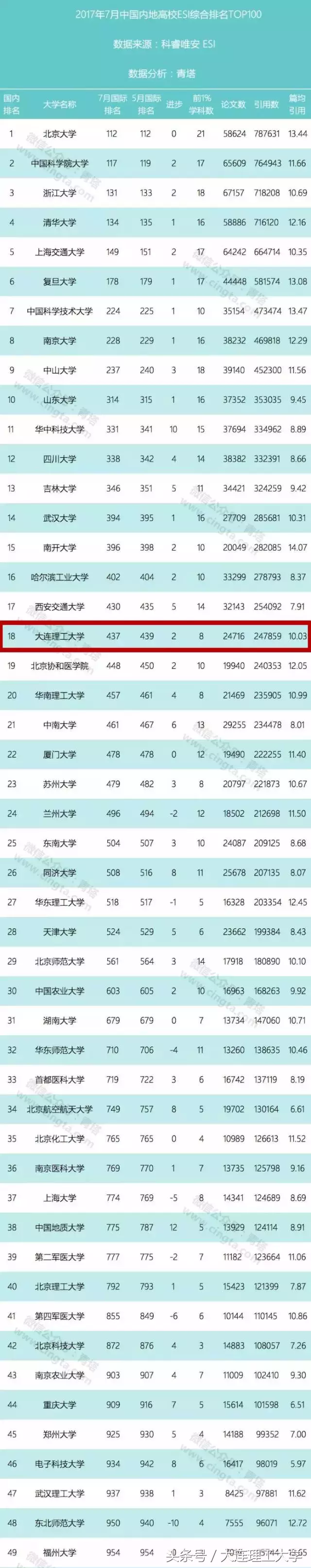最新ESI中国大学综合排名百强出炉，大连理工大学稳中有进！