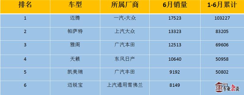 6月中型轿车销量继续上涨，迈腾进入销量前十