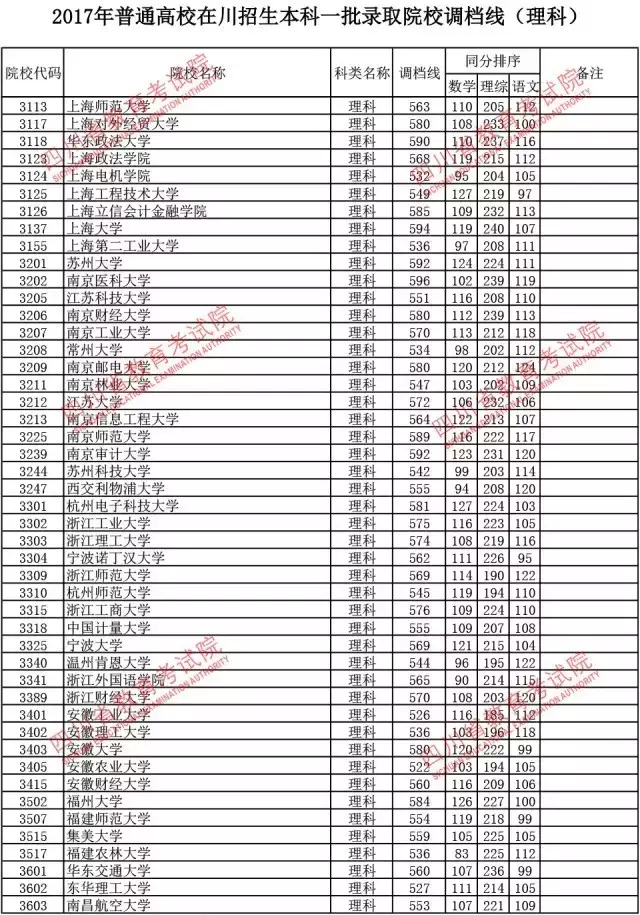 速报！107所大学一本调档线出炉，清北理科超一本线170分！电子科大627，川大608