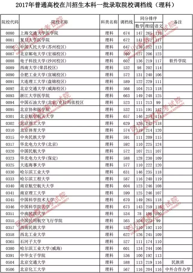 速报！107所大学一本调档线出炉，清北理科超一本线170分！电子科大627，川大608