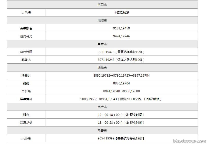 福利！<b>天涯明月刀OL</b>航海之各岛屿图鉴坐标攻略图全集