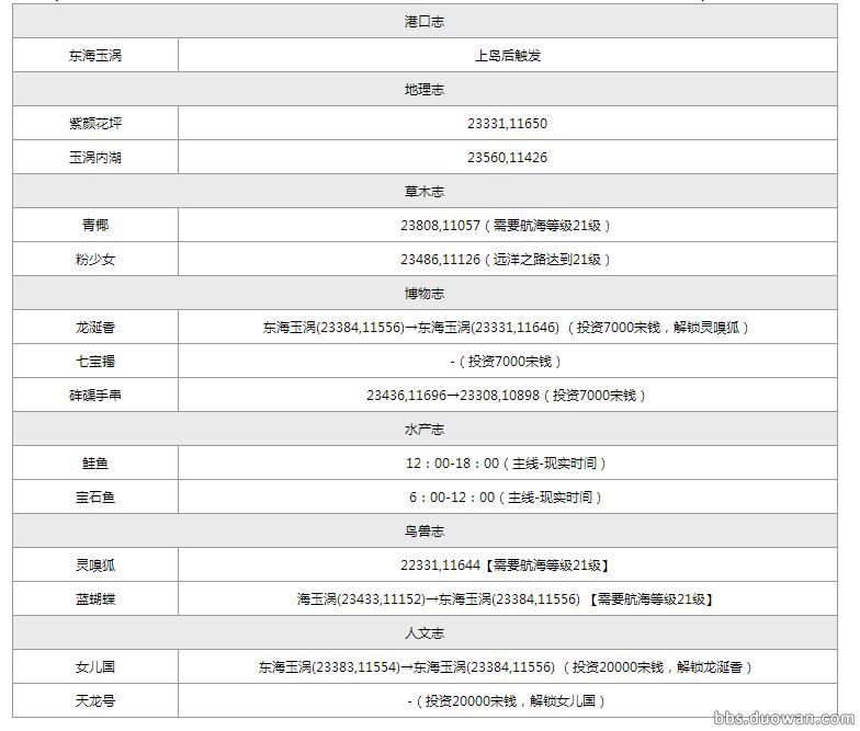 福利！<b>天涯明月刀OL</b>航海之各岛屿图鉴坐标攻略图全集