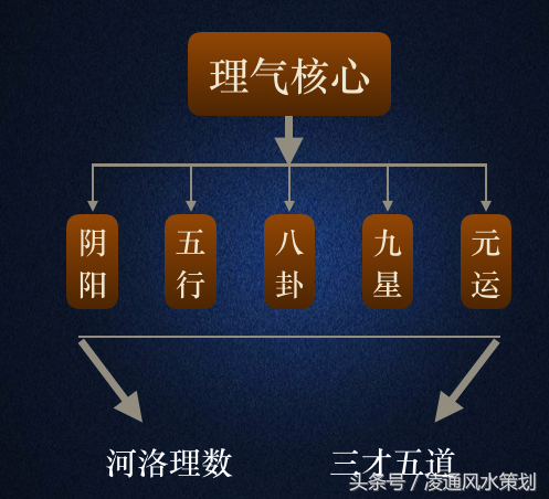 用传统易学结合现代科学，带你认识风水理气中的诸多门派