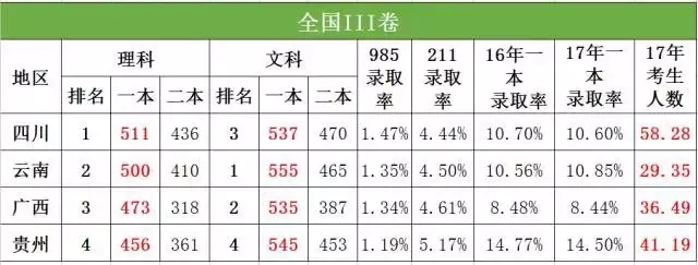重磅！2017各地一本录取率排名出炉，北京最高，河南最低！