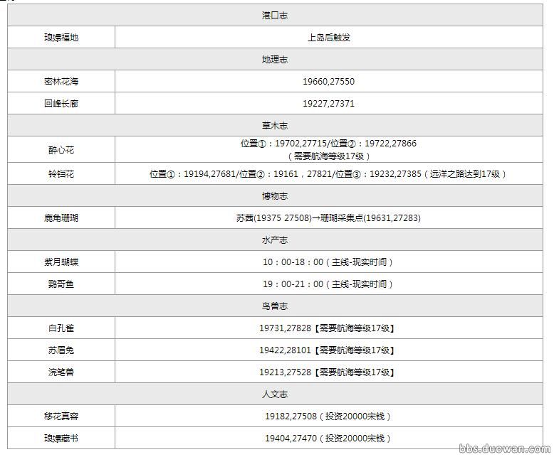 福利！<b>天涯明月刀OL</b>航海之各岛屿图鉴坐标攻略图全集