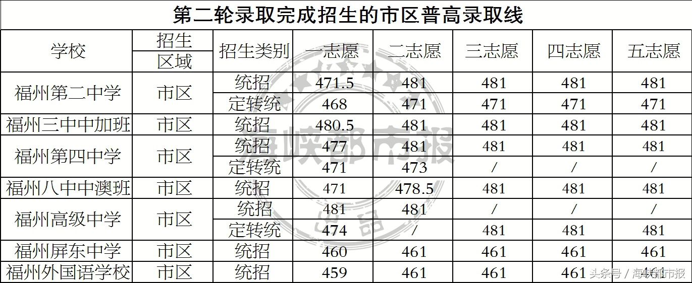2017年福州大学投档线（2017升学季）