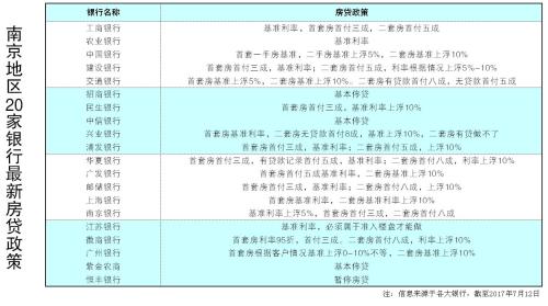 摸底南京20家银行房贷政策：首套房四家基本停贷半数