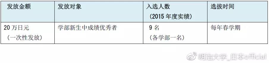 「留学」荣登“最希望报考的日本大学”第一位 明治大学~奖学金&学费减免制度~