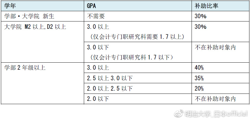 「留学」荣登“最希望报考的日本大学”第一位 明治大学~奖学金&学费减免制度~