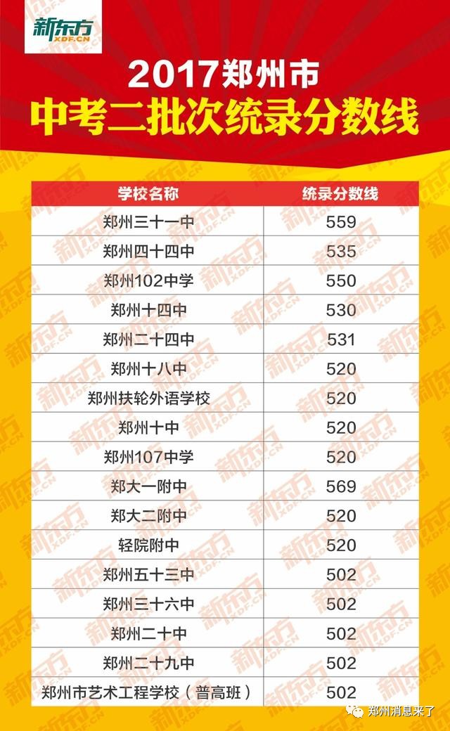快讯｜2017郑州中招第一、二批次学校录取分数线出炉！