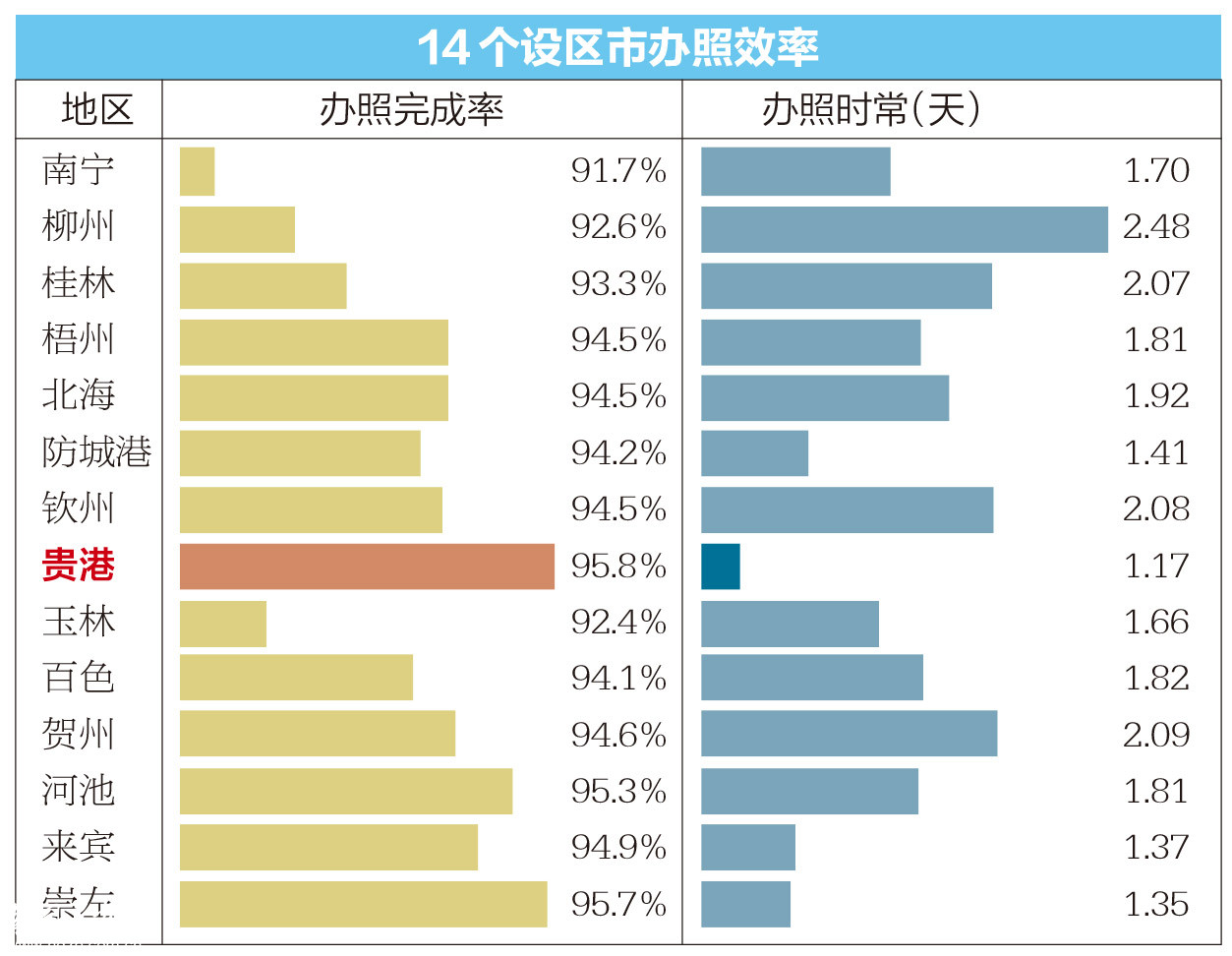 广西创业数据出炉！老板平均年龄37.8岁，一成企业活不过一年，合浦人最积极