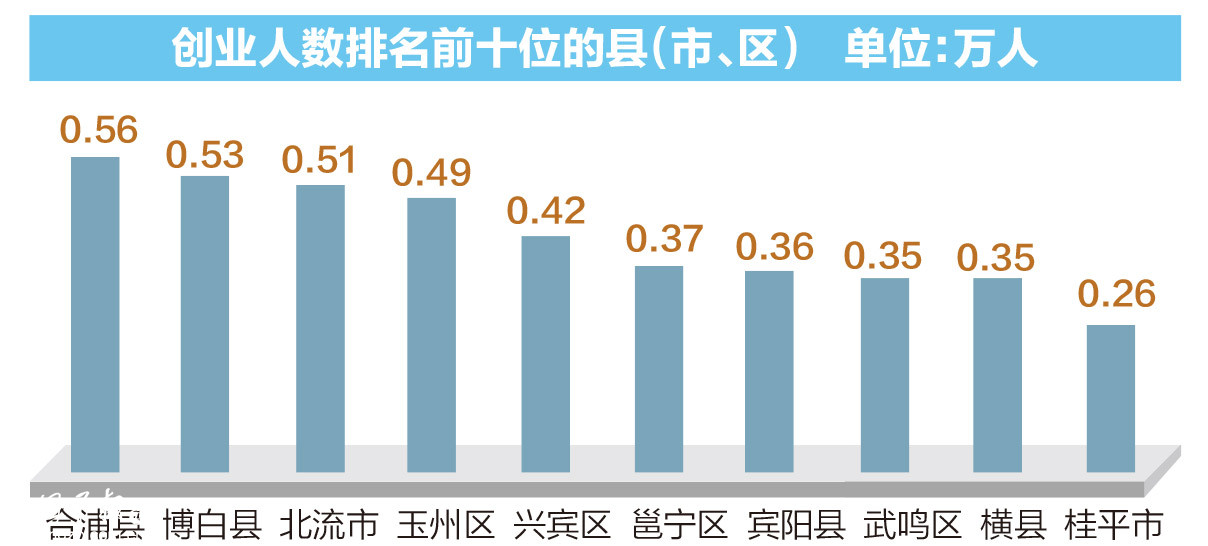 广西创业数据出炉！老板平均年龄37.8岁，一成企业活不过一年，合浦人最积极