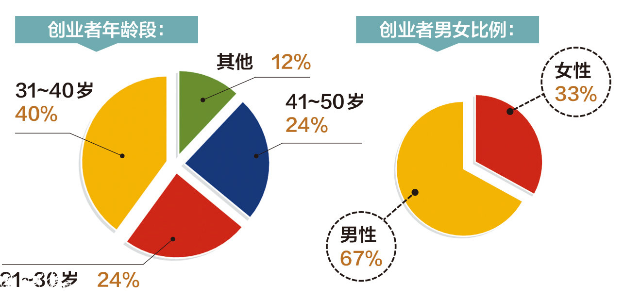 广西创业数据出炉！老板平均年龄37.8岁，一成企业活不过一年，合浦人最积极