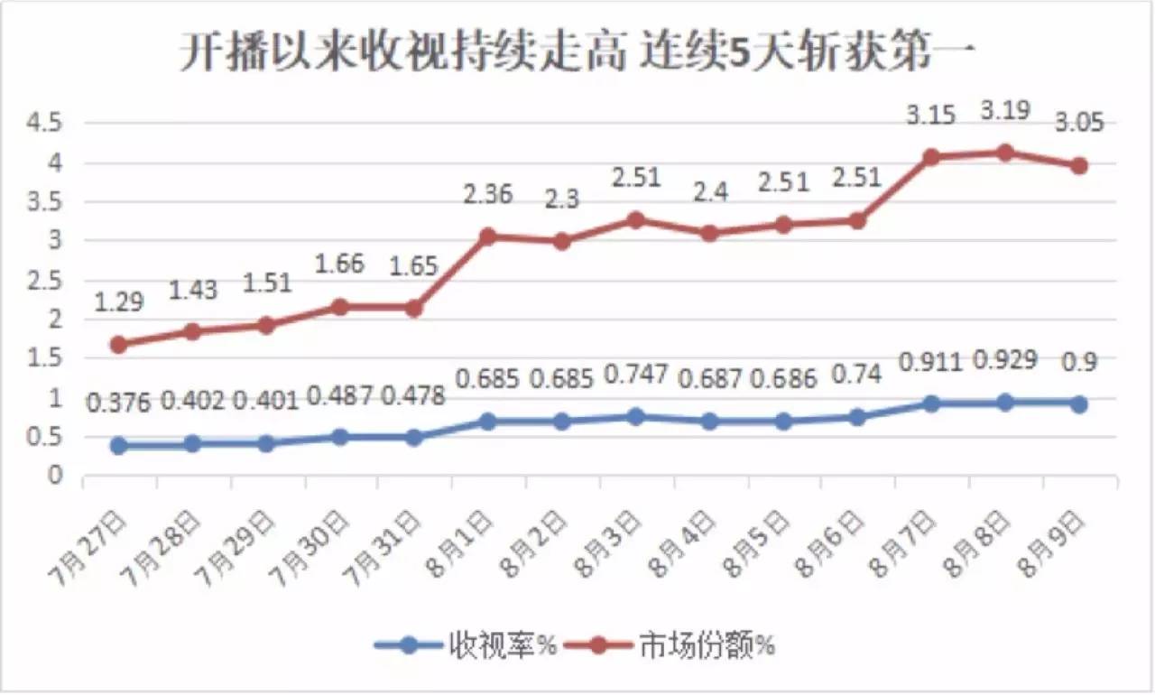 《深海利剑》引全民追剧，浙江卫视收视口碑领跑