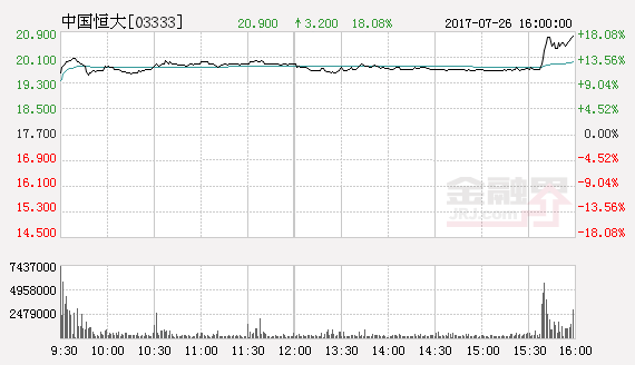 中国恒大股价显着上升11.468%，现价港币$20.8