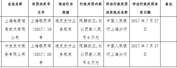 易联支付等9家支付机构被罚 支付业务违规情况突出