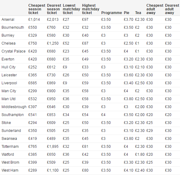英超季票是什么(英超球队季票价格一览：阿森纳四倍于胡尔城)