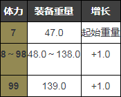 黑暗之魂3升级属性怎么加 黑魂3属性加点成长一览