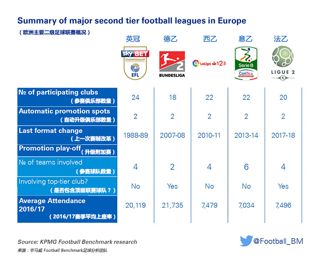 足球乙级赛事有哪些(理想很丰满，现实很骨感：欧洲足球的二级联赛)