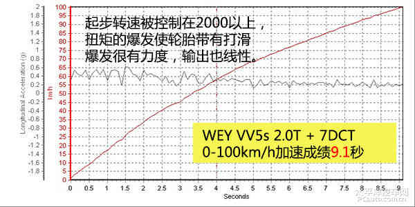 成绩值得肯定 测试长城WEY VV5s 2.0T