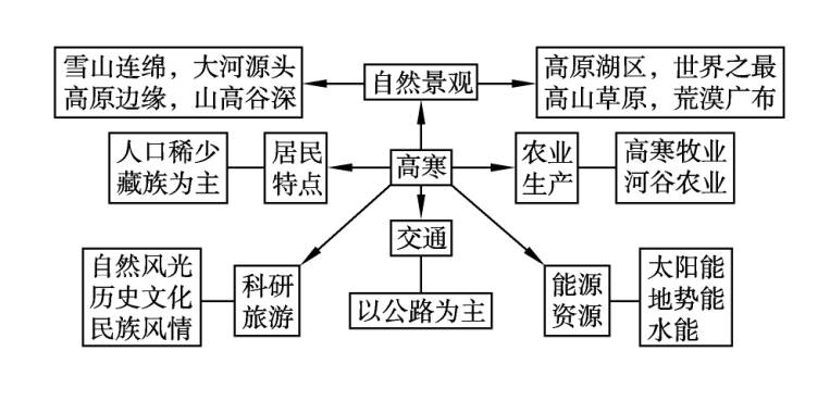 西北地区和青藏地区地理特征的比较