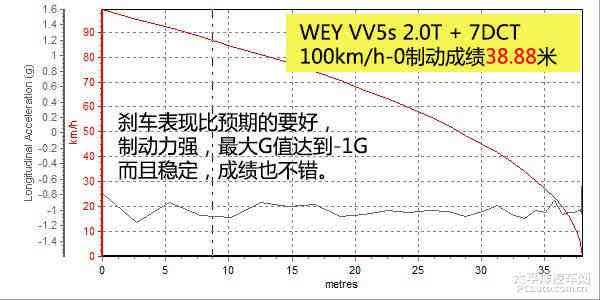成绩值得肯定 测试长城WEY VV5s 2.0T