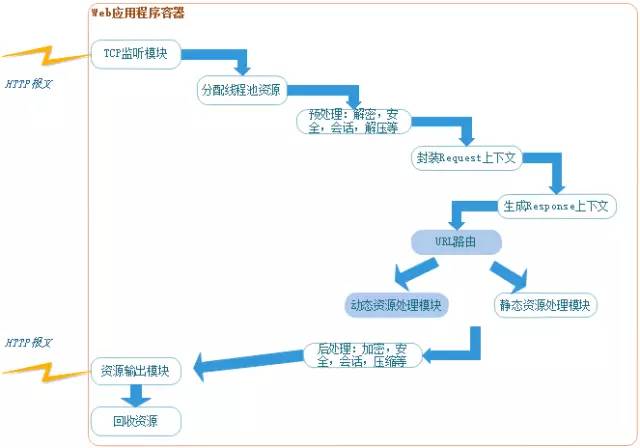 一文看懂Web服务器、应用服务器、Web容器、反向代理服务器区别与联系
