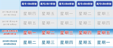 出行注意：北京新一轮限行尾号轮换10月9日开始实施