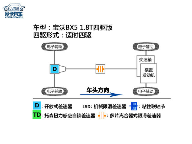 爱卡测试 宝沃BX5 1.8T顶配版