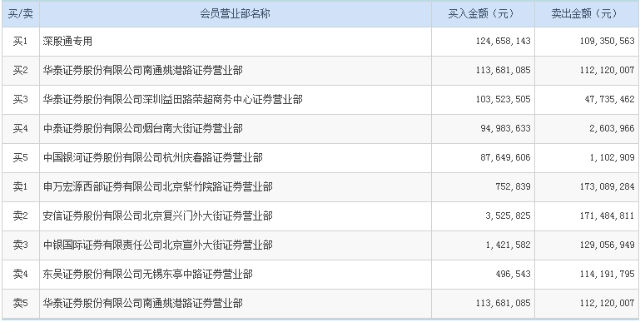 京东方A冲击涨停 游资、深股通博弈