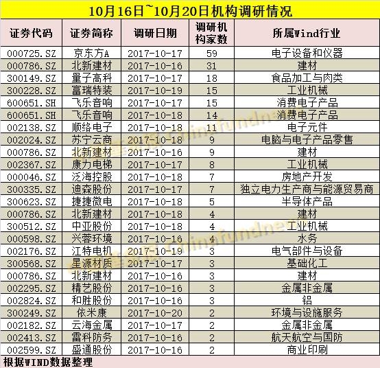 公私募一周调研了这些股票：京东方A受59家机构调研