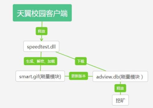 金山毒霸预警：天翼校园客户端被植入病毒 中毒电脑被用来“挖矿”