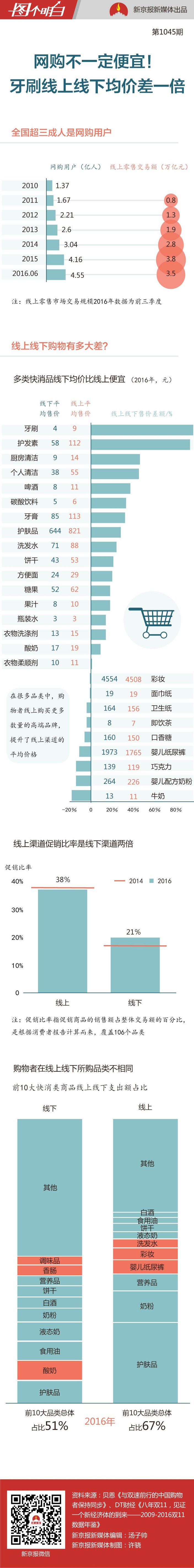 “双11”来了买买买 你知道线上线下购物有多大差别吗？