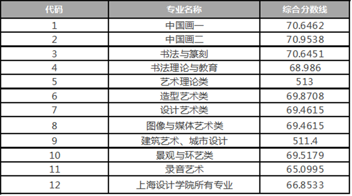 最新：2017全国各高校艺术类专业录取分数线汇总