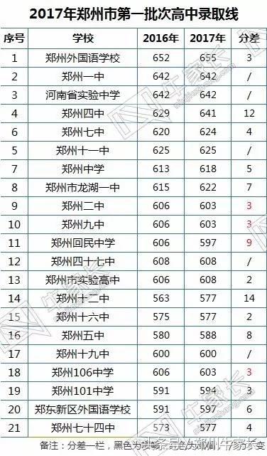 快讯！2017年郑州市普通高中招生录取分数线公布