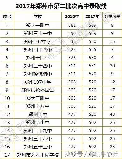 快讯！2017年郑州市普通高中招生录取分数线公布