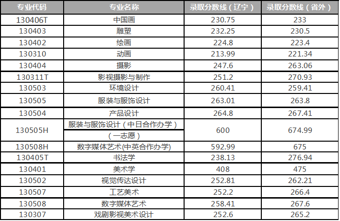 最新：2017全国各高校艺术类专业录取分数线汇总