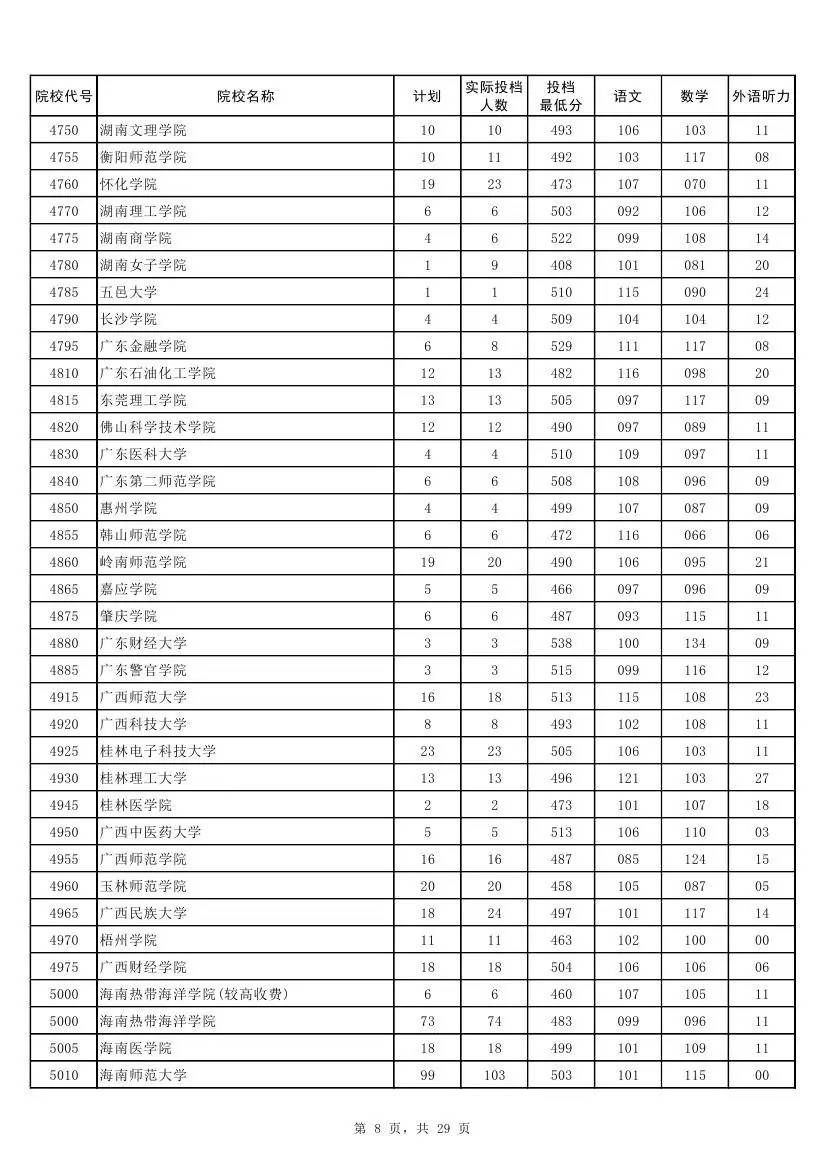 权威！2017河南本科二批各高校投档线发布！