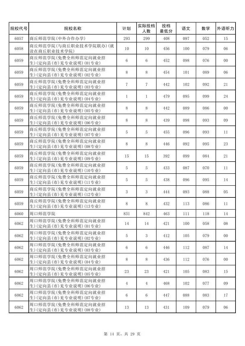 权威！2017河南本科二批各高校投档线发布！