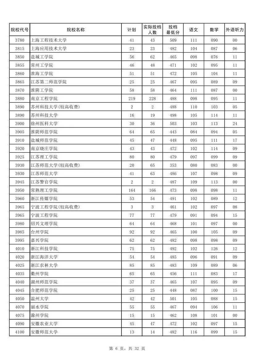权威！2017河南本科二批各高校投档线发布！