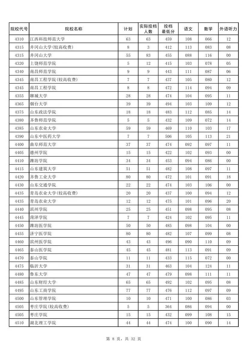 权威！2017河南本科二批各高校投档线发布！