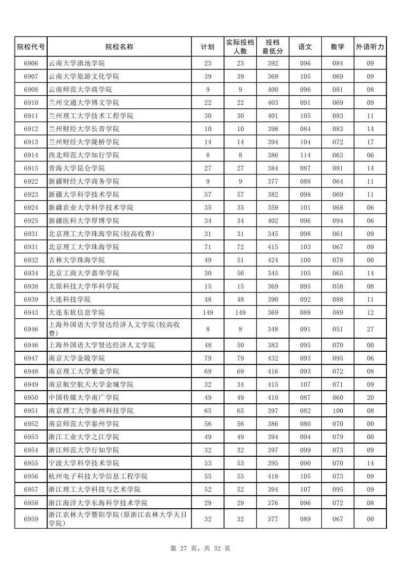 权威！2017河南本科二批各高校投档线发布！