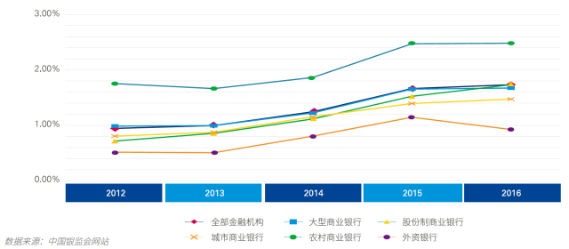 2017年中国银行业调查报告：信用风险暴露放缓（附报告原文）