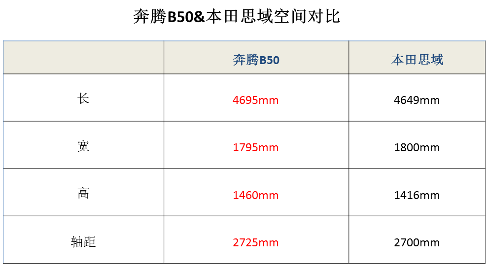 奔腾B50，有资格和紧凑级标杆思域一较高下吗？