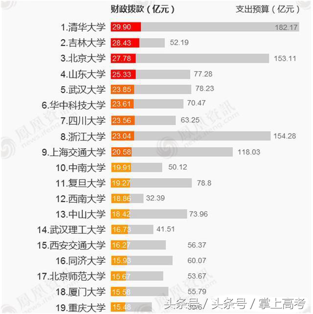 重磅！2017各地一本录取率排名出炉，北京最高，河南最低！